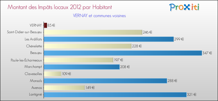 Montant des impôts locaux par Habitant pour VERNAY et les communes proches Comparaison des impôts locaux par habitant pour VERNAY et les communes voisines