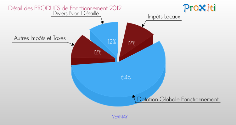 Décomposition du Budget de Fonctionnement 2012 de la commune de VERNAY Budget de Fonctionnement 2012 pour la commune de VERNAY
