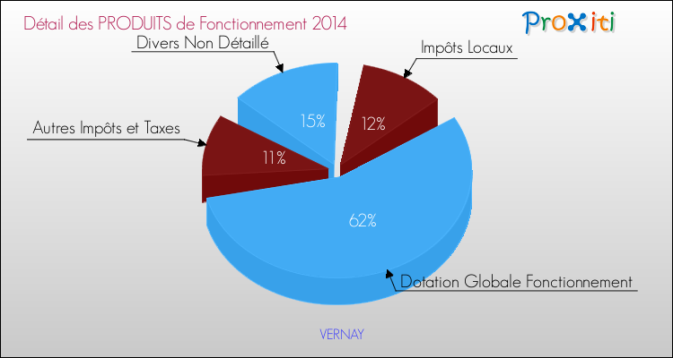 Décomposition du Budget de Fonctionnement 2014 de la commune de VERNAY Budget de Fonctionnement 2014 pour la commune de VERNAY