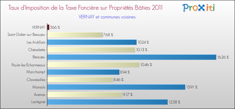 Taux d'imposition de la taxe foncière sur le bati 2011 pour VERNAY et les communes proches Comparaison des taux d'imposition de la taxe foncière sur le bati 2011 pour VERNAY et les communes voisines