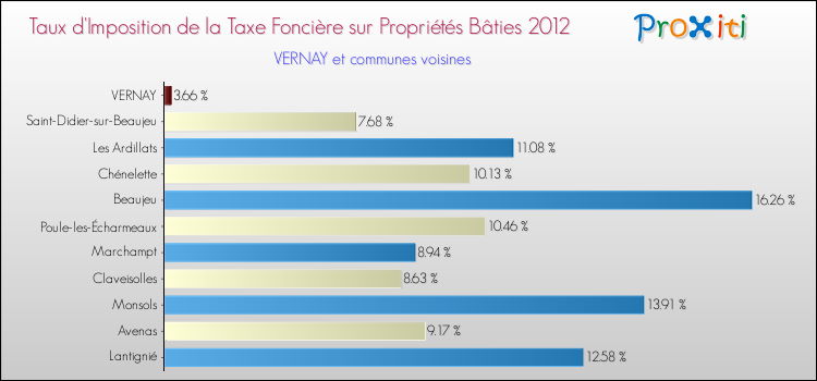 Taux d'imposition de la taxe foncière sur le bati 2012 pour VERNAY et les communes proches Comparaison des taux d'imposition de la taxe foncière sur le bati 2012 pour VERNAY et les communes voisines