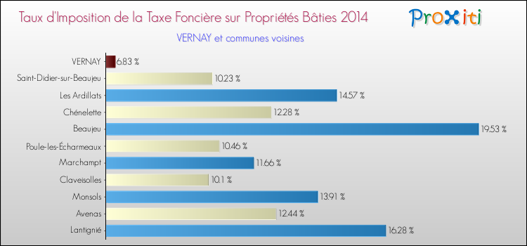 Taux d'imposition de la taxe foncière sur le bati 2014 pour VERNAY et les communes proches Comparaison des taux d'imposition de la taxe foncière sur le bati 2014 pour VERNAY et les communes voisines