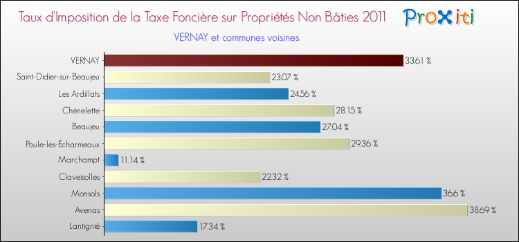Taux d'imposition de la taxe foncière sur les immeubles et terrains non batis 2011 pour VERNAY et les communes proches Comparaison des taux d'imposition de la taxe foncière sur les immeubles et terrains non batis 2011 pour VERNAY et les communes voisines