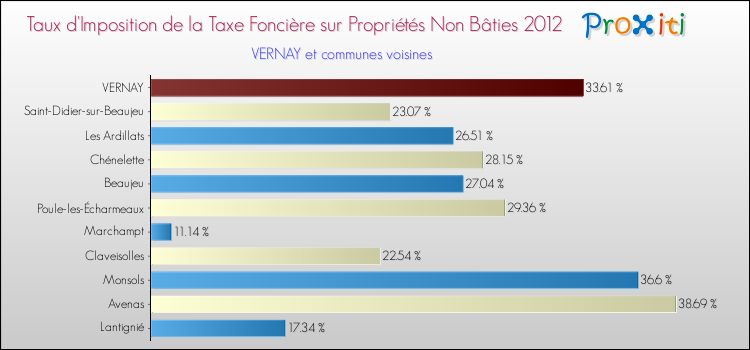 Taux d'imposition de la taxe foncière sur les immeubles et terrains non batis 2012 pour VERNAY et les communes proches Comparaison des taux d'imposition de la taxe foncière sur les immeubles et terrains non batis 2012 pour VERNAY et les communes voisines