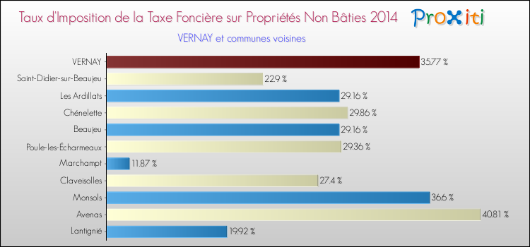 Taux d'imposition de la taxe foncière sur les immeubles et terrains non batis 2014 pour VERNAY et les communes proches Comparaison des taux d'imposition de la taxe foncière sur les immeubles et terrains non batis 2014 pour VERNAY et les communes voisines