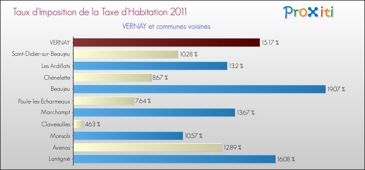 Taux d'imposition de la taxe d'habitation 2011 pour VERNAY et les communes proches Comparaison des taux d'imposition de la taxe d'habitation 2011 pour VERNAY et les communes voisines