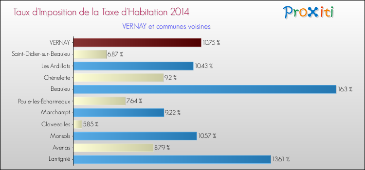 Taux d'imposition de la taxe d'habitation 2014 pour VERNAY et les communes proches Comparaison des taux d'imposition de la taxe d'habitation 2014 pour VERNAY et les communes voisines