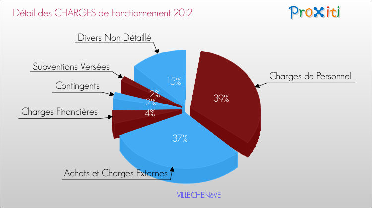 Décomposition des Charges de Fonctionnement 2012 de la commune de VILLECHENèVE Charges de Fonctionnement 2012 pour la commune de VILLECHENèVE
