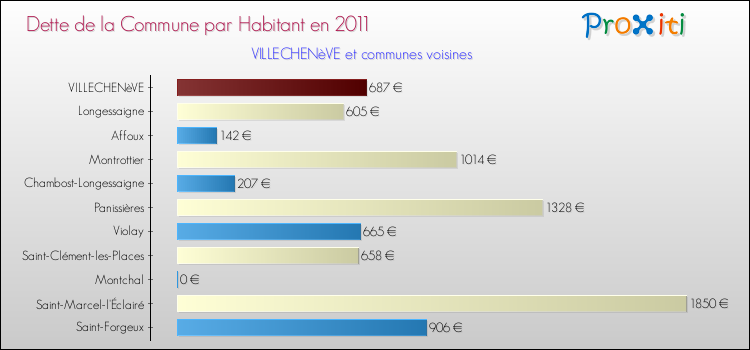 Dette par habitant de la commune en 2011 pour VILLECHENèVE et les communes proches Comparaison de la dette par habitant de la commune en 2011 pour VILLECHENèVE et les communes voisines