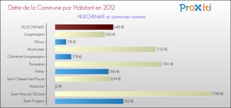Dette par habitant de la commune en 2012 pour VILLECHENèVE et les communes proches Comparaison de la dette par habitant de la commune en 2012 pour VILLECHENèVE et les communes voisines