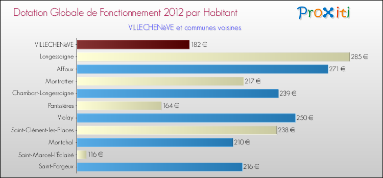 Montant des dotations globales de fonctionnement DGF par Habitant pour VILLECHENèVE et les communes proches Comparaison des des dotations globales de fonctionnement DGF par habitant pour VILLECHENèVE et les communes voisines
