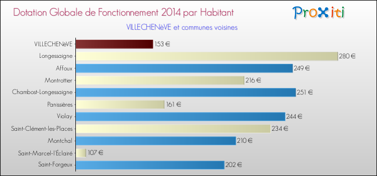 Montant des dotations globales de fonctionnement DGF par Habitant pour VILLECHENèVE et les communes proches en 2014. Comparaison des des dotations globales de fonctionnement DGF par habitant pour VILLECHENèVE et les communes voisines en 2014.