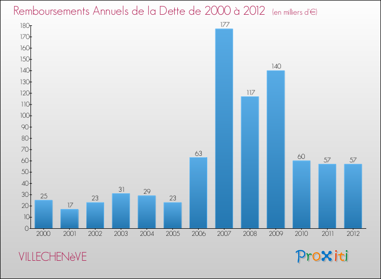 Evolution de l'annuité de la dette pour la commune de VILLECHENèVE de 2000 à 2012 Annuités de la dette pour VILLECHENèVE de 2000 à 2012