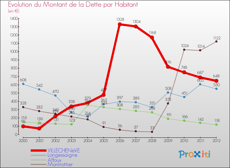 Evolution de la dette par habitant pour la commune de VILLECHENèVE et les communes proches de 2000 à 2012 Comparaison de la dette par habitant pour VILLECHENèVE et les communes voisines de 2000 à 2012