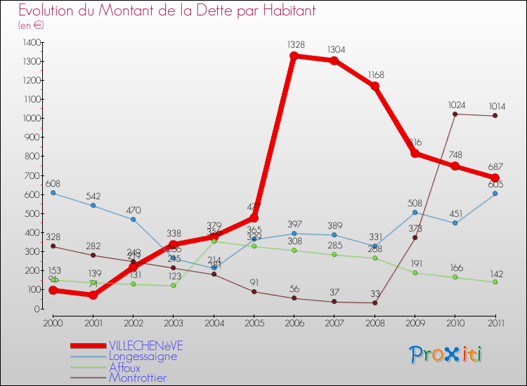 Evolution de la dette par habitant pour la commune de VILLECHENèVE et les communes proches Comparaison de la dette par habitant pour VILLECHENèVE et les communes voisines