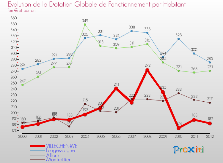 Evolution et montant de la dotation globale de fonctionnement par Habitant pour VILLECHENèVE et les communes proches Comparaison des dotations globales de fonctionnement par habitant pour VILLECHENèVE et les communes voisines