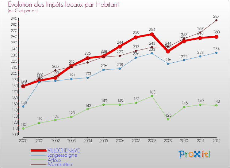 Evolution et montant des impôts locaux par Habitant pour VILLECHENèVE et les communes proches Comparaison des impôts locaux par habitant pour VILLECHENèVE et les communes voisines