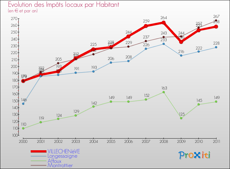 Evolution et montant des impôts locaux par Habitant pour VILLECHENèVE et les communes proches Comparaison des impôts locaux par habitant pour VILLECHENèVE et les communes voisines