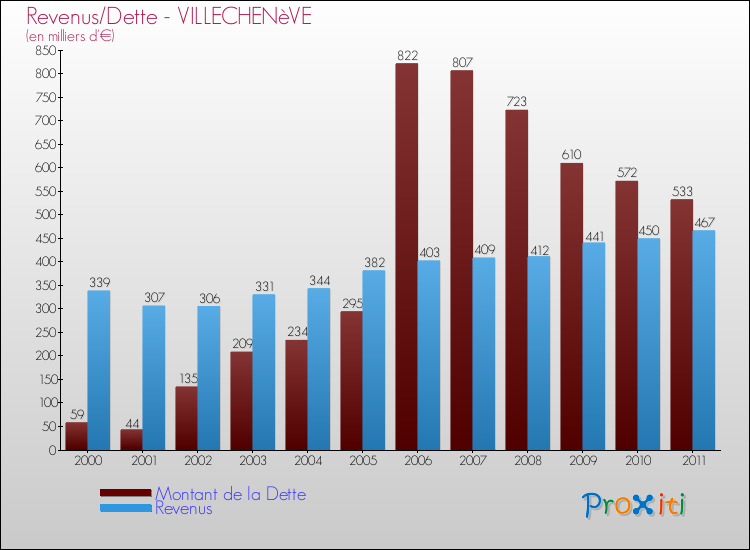 Evolution comparée de la dette et des revenus pour la commune de VILLECHENèVE de 2000 à 2011 Comparaison de la dette et des revenus pour VILLECHENèVE de 2000 à 2011