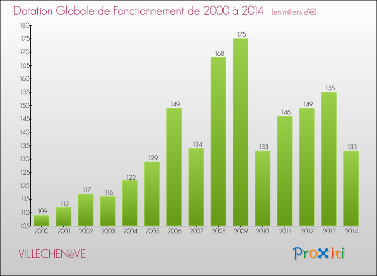 Evolution du montant de la Dotation Globale de Fonctionnement pour la commune de VILLECHENèVE de 2000 à 2014 Evolution du montant de la Dotation Globale de Fonctionnement pour VILLECHENèVE de 2000 à 2014