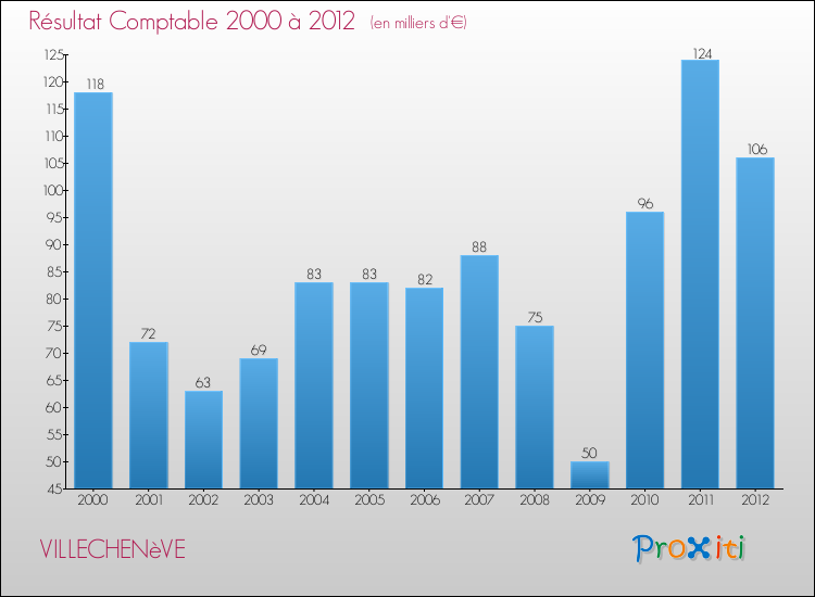 Evolution du résultat comptable pour la commune de VILLECHENèVE de 2000 à 2012 Evolution du résultat comptable pour VILLECHENèVE de 2000 à 2012