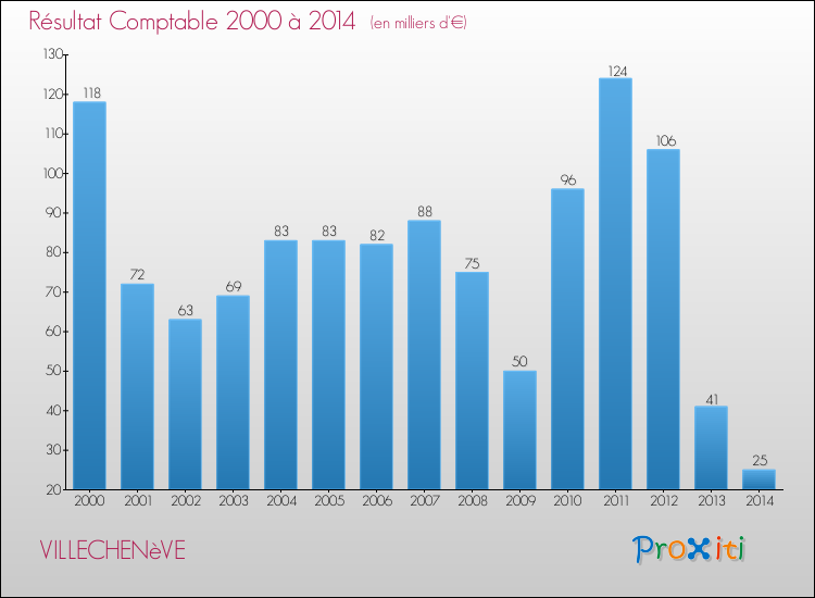 Evolution du résultat comptable pour la commune de VILLECHENèVE de 2000 à 2014 Evolution du résultat comptable pour VILLECHENèVE de 2000 à 2014