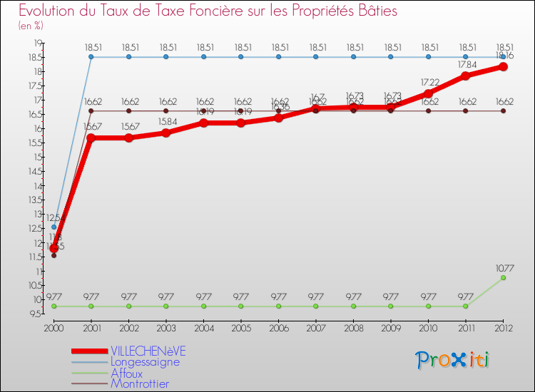Evolution du taux de la taxe foncière sur le bati pour VILLECHENèVE et les communes proches de 2000 à 2012 Comparaison des taux de taxe foncière sur le bati pour VILLECHENèVE et les communes voisines de 2000 à 2012