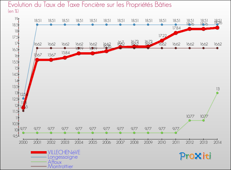 Evolution du taux de la taxe foncière sur le bati pour VILLECHENèVE et les communes proches de 2000 à 2014 Comparaison des taux de taxe foncière sur le bati pour VILLECHENèVE et les communes voisines de 2000 à 2014