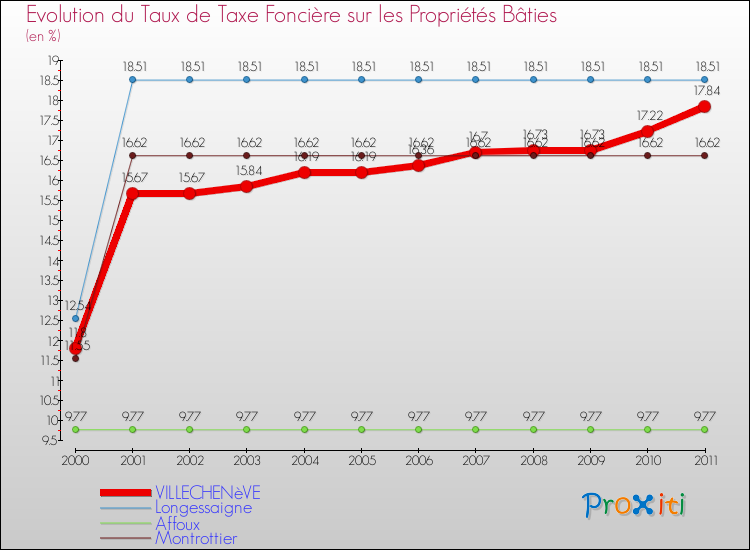 Evolution du taux de la taxe foncière sur le bati pour VILLECHENèVE et les communes proches Comparaison des taux de taxe foncière sur le bati pour VILLECHENèVE et les communes voisines