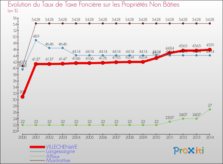 Evolution du taux de la taxe foncière sur les immeubles et terrains non batis pour VILLECHENèVE et les communes proches de 2000 à 2014 Comparaison des taux de la taxe foncière sur les immeubles et terrains non batis pour VILLECHENèVE et les communes voisines de 2000 à 2014