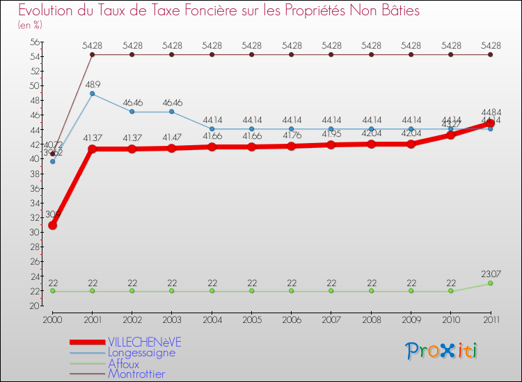 Evolution du taux de la taxe foncière sur les immeubles et terrains non batis pour VILLECHENèVE et les communes proches Comparaison des taux de la taxe foncière sur les immeubles et terrains non batis pour VILLECHENèVE et les communes voisines