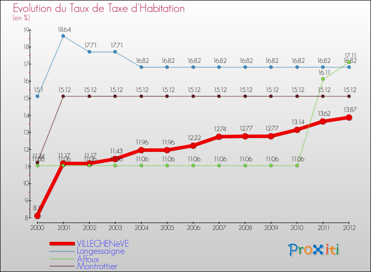 Evolution du taux de la taxe d'habitation pour VILLECHENèVE et les communes proches Comparaison des taux de la taxe d'habitation pour VILLECHENèVE et les communes voisines