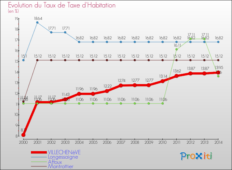 Evolution du taux de la taxe d'habitation pour VILLECHENèVE et les communes proches de 2000 à 2014 Comparaison des taux de la taxe d'habitation pour VILLECHENèVE et les communes voisines de 2000 à 2014