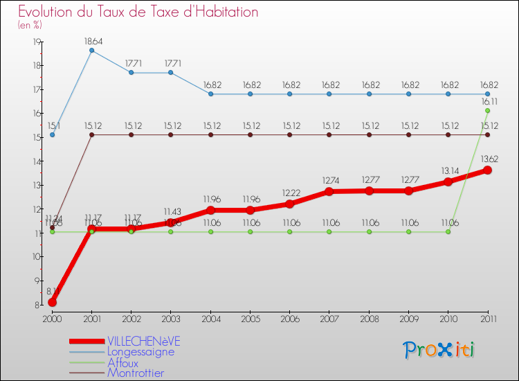 Evolution du taux de la taxe d'habitation pour VILLECHENèVE et les communes proches Comparaison des taux de la taxe d'habitation pour VILLECHENèVE et les communes voisines