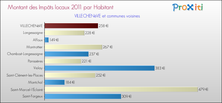 Montant des impôts locaux par Habitant pour VILLECHENèVE et les communes proches Comparaison des impôts locaux par habitant pour VILLECHENèVE et les communes voisines