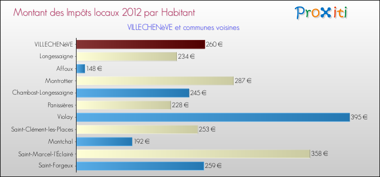 Montant des impôts locaux par Habitant pour VILLECHENèVE et les communes proches Comparaison des impôts locaux par habitant pour VILLECHENèVE et les communes voisines