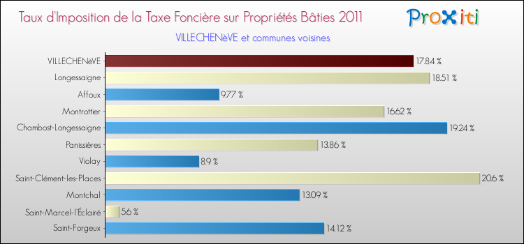 Taux d'imposition de la taxe foncière sur le bati 2011 pour VILLECHENèVE et les communes proches Comparaison des taux d'imposition de la taxe foncière sur le bati 2011 pour VILLECHENèVE et les communes voisines