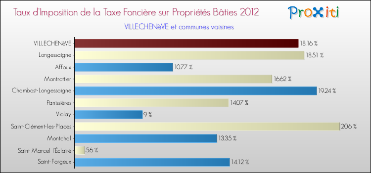 Taux d'imposition de la taxe foncière sur le bati 2012 pour VILLECHENèVE et les communes proches Comparaison des taux d'imposition de la taxe foncière sur le bati 2012 pour VILLECHENèVE et les communes voisines