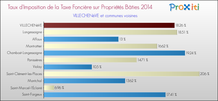 Taux d'imposition de la taxe foncière sur le bati 2014 pour VILLECHENèVE et les communes proches Comparaison des taux d'imposition de la taxe foncière sur le bati 2014 pour VILLECHENèVE et les communes voisines
