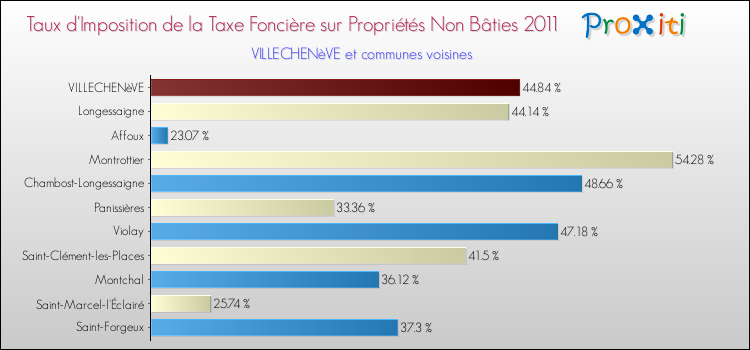 Taux d'imposition de la taxe foncière sur les immeubles et terrains non batis 2011 pour VILLECHENèVE et les communes proches Comparaison des taux d'imposition de la taxe foncière sur les immeubles et terrains non batis 2011 pour VILLECHENèVE et les communes voisines