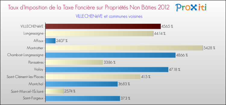Taux d'imposition de la taxe foncière sur les immeubles et terrains non batis 2012 pour VILLECHENèVE et les communes proches Comparaison des taux d'imposition de la taxe foncière sur les immeubles et terrains non batis 2012 pour VILLECHENèVE et les communes voisines