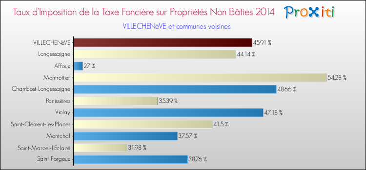 Taux d'imposition de la taxe foncière sur les immeubles et terrains non batis 2014 pour VILLECHENèVE et les communes proches Comparaison des taux d'imposition de la taxe foncière sur les immeubles et terrains non batis 2014 pour VILLECHENèVE et les communes voisines