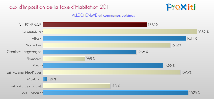 Taux d'imposition de la taxe d'habitation 2011 pour VILLECHENèVE et les communes proches Comparaison des taux d'imposition de la taxe d'habitation 2011 pour VILLECHENèVE et les communes voisines