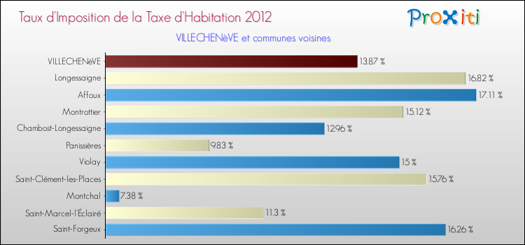 Taux d'imposition de la taxe d'habitation 2012 pour VILLECHENèVE et les communes proches Comparaison des taux d'imposition de la taxe d'habitation 2012 pour VILLECHENèVE et les communes voisines
