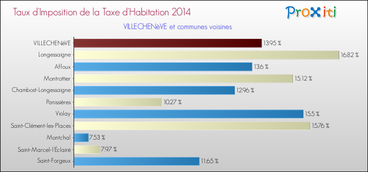 Taux d'imposition de la taxe d'habitation 2014 pour VILLECHENèVE et les communes proches Comparaison des taux d'imposition de la taxe d'habitation 2014 pour VILLECHENèVE et les communes voisines