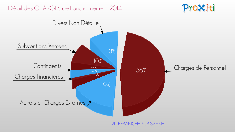 Décomposition des Charges de Fonctionnement 2014 de la commune de VILLEFRANCHE-SUR-SAôNE Charges de Fonctionnement 2014 pour la commune de VILLEFRANCHE-SUR-SAôNE