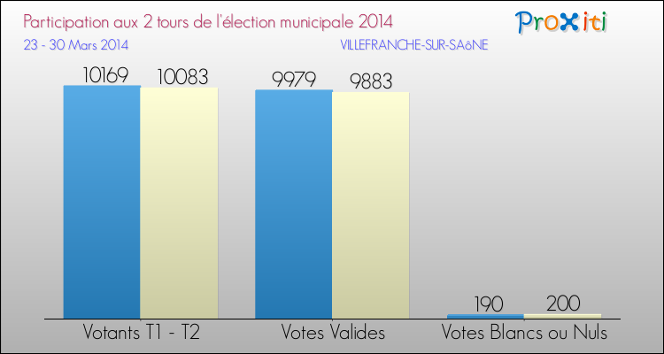 Participation comparée des 2 tours des Elections Municipales 2014 de la commune de VILLEFRANCHE-SUR-SAôNE Elections Municipales 2014 - Participation comparée des 2 tours pour la commune de VILLEFRANCHE-SUR-SAôNE