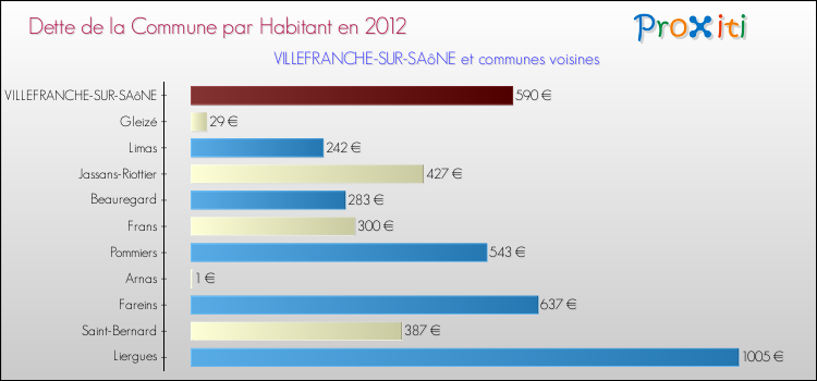 Dette par habitant de la commune en 2012 pour VILLEFRANCHE-SUR-SAôNE et les communes proches Comparaison de la dette par habitant de la commune en 2012 pour VILLEFRANCHE-SUR-SAôNE et les communes voisines