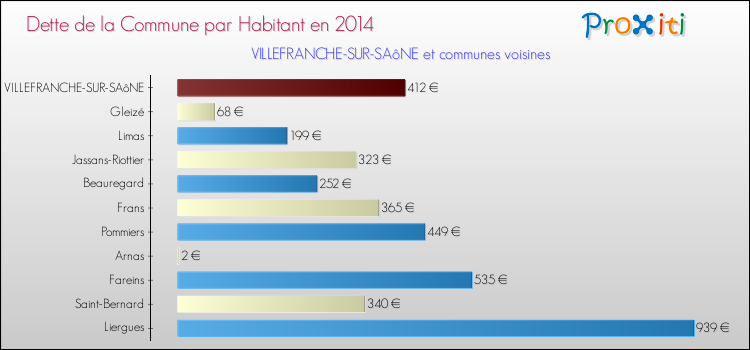 Dette par habitant de la commune en 2014 pour VILLEFRANCHE-SUR-SAôNE et les communes proches Comparaison de la dette par habitant de la commune en 2014 pour VILLEFRANCHE-SUR-SAôNE et les communes voisines