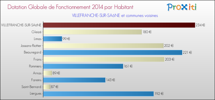 Montant des dotations globales de fonctionnement DGF par Habitant pour VILLEFRANCHE-SUR-SAôNE et les communes proches en 2014. Comparaison des des dotations globales de fonctionnement DGF par habitant pour VILLEFRANCHE-SUR-SAôNE et les communes voisines en 2014.